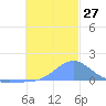 Satawan Anchorage tide chart for Tuesday, December 27, 2022
