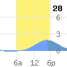 Satawan Anchorage tide chart for Wednesday, December 28, 2022