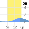Satawan Anchorage tide chart for Thursday, December 29, 2022