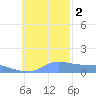 Satawan Anchorage tide chart for Friday, December 2, 2022