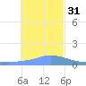 Satawan Anchorage tide chart for Saturday, December 31, 2022