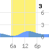 Satawan Anchorage tide chart for Saturday, December 3, 2022