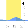 Satawan Anchorage tide chart for Sunday, December 4, 2022