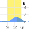 Satawan Anchorage tide chart for Tuesday, December 6, 2022