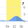 Satawan Anchorage tide chart for Wednesday, December 7, 2022