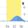 Satawan Anchorage tide chart for Friday, December 9, 2022
