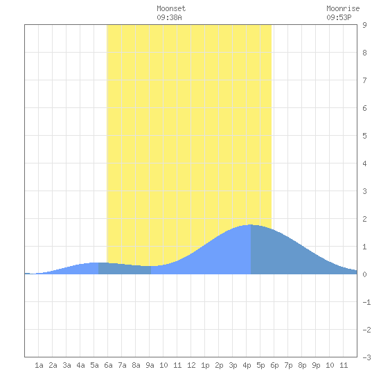 Satawan Anchorage tide chart for Thursday, January 12, 2023