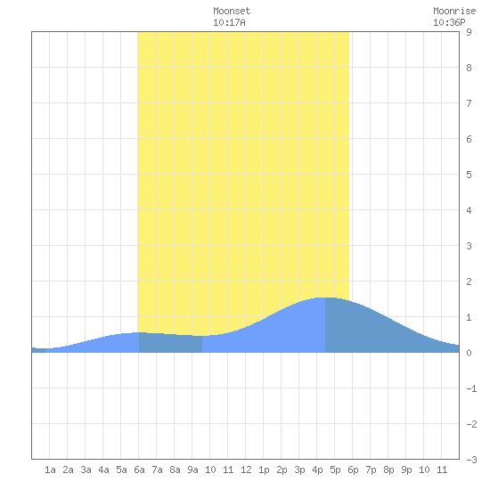 Satawan Anchorage tide chart for Friday, January 13, 2023