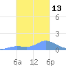 Satawan Anchorage tide chart for Friday, January 13, 2023