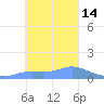 Satawan Anchorage tide chart for Saturday, January 14, 2023
