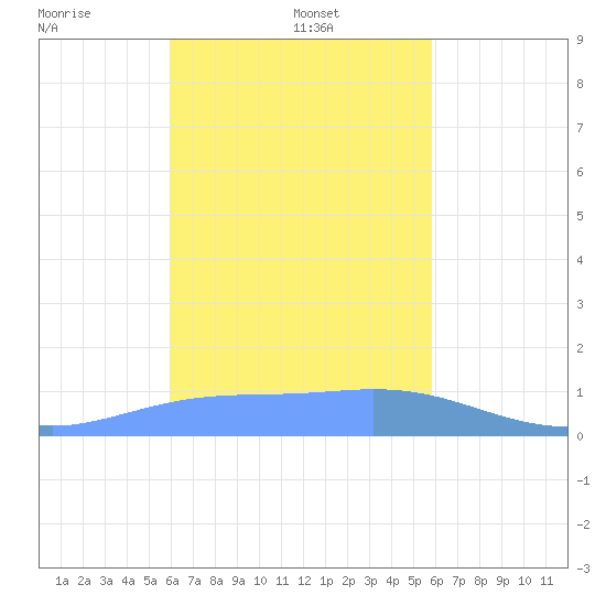 Satawan Anchorage tide chart for Sunday, January 15, 2023
