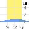 Satawan Anchorage tide chart for Sunday, January 15, 2023
