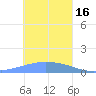 Satawan Anchorage tide chart for Monday, January 16, 2023