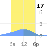 Satawan Anchorage tide chart for Tuesday, January 17, 2023