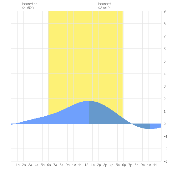 Satawan Anchorage tide chart for Wednesday, January 18, 2023
