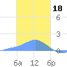 Satawan Anchorage tide chart for Wednesday, January 18, 2023
