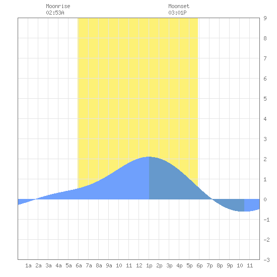 Satawan Anchorage tide chart for Thursday, January 19, 2023