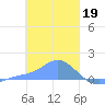 Satawan Anchorage tide chart for Thursday, January 19, 2023