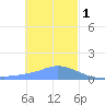 Satawan Anchorage tide chart for Sunday, January 1, 2023