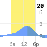 Satawan Anchorage tide chart for Friday, January 20, 2023