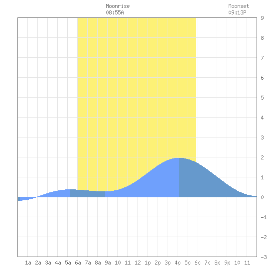 Satawan Anchorage tide chart for Wednesday, January 25, 2023