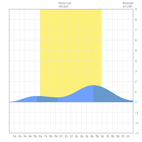 Satawan Anchorage tide chart for Thursday, January 26, 2023