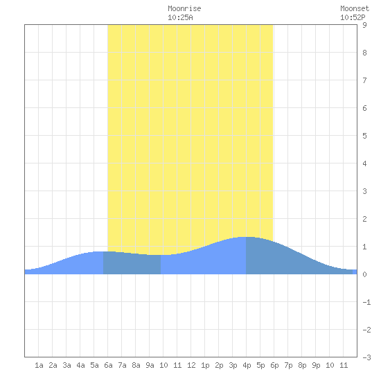 Satawan Anchorage tide chart for Friday, January 27, 2023