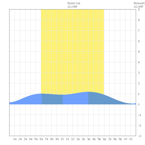 Satawan Anchorage tide chart for Saturday, January 28, 2023