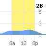 Satawan Anchorage tide chart for Saturday, January 28, 2023
