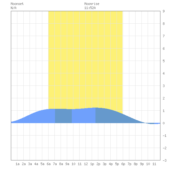 Satawan Anchorage tide chart for Sunday, January 29, 2023