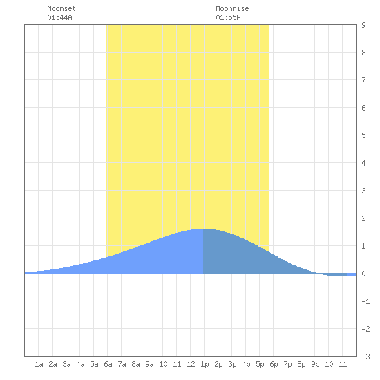 Satawan Anchorage tide chart for Monday, January 2, 2023