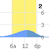 Satawan Anchorage tide chart for Monday, January 2, 2023