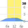 Satawan Anchorage tide chart for Monday, January 30, 2023