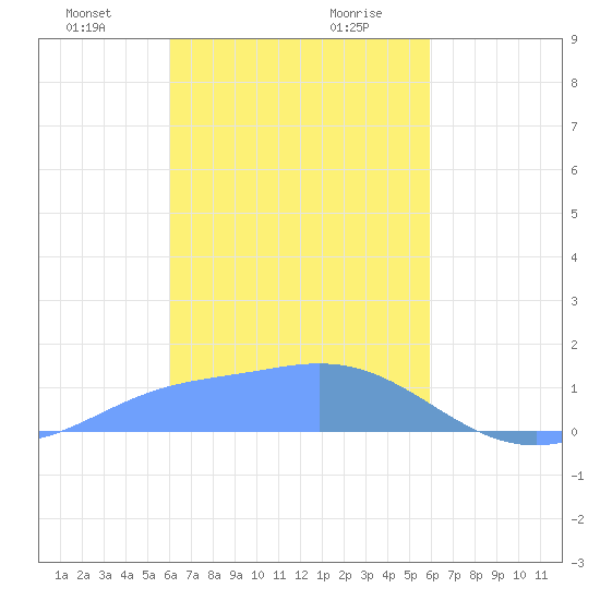 Satawan Anchorage tide chart for Tuesday, January 31, 2023