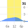 Satawan Anchorage tide chart for Tuesday, January 31, 2023