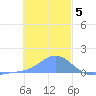 Satawan Anchorage tide chart for Thursday, January 5, 2023