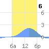 Satawan Anchorage tide chart for Friday, January 6, 2023