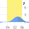 Satawan Anchorage tide chart for Saturday, January 7, 2023