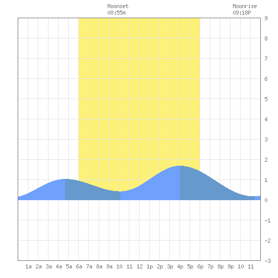 Satawan Anchorage tide chart for Friday, February 10, 2023