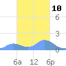 Satawan Anchorage tide chart for Friday, February 10, 2023