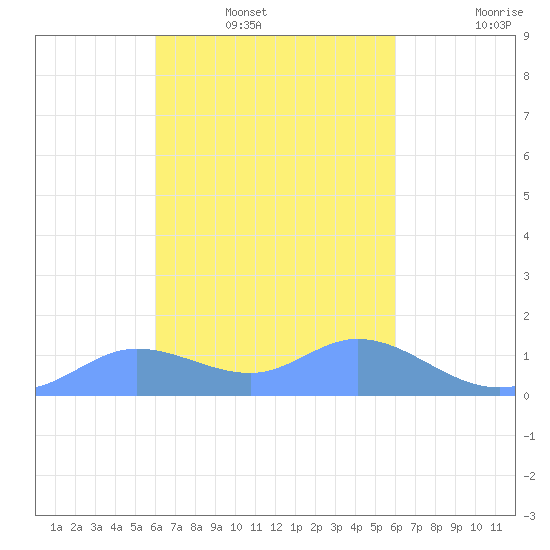 Satawan Anchorage tide chart for Saturday, February 11, 2023