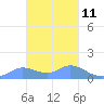 Satawan Anchorage tide chart for Saturday, February 11, 2023