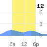 Satawan Anchorage tide chart for Sunday, February 12, 2023