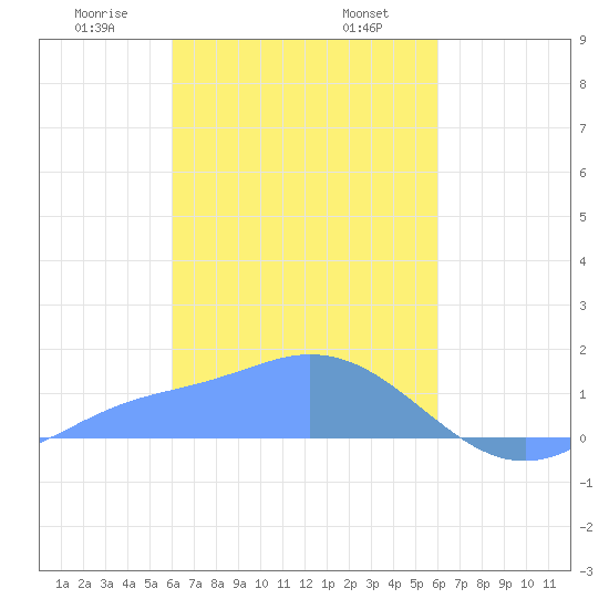Satawan Anchorage tide chart for Thursday, February 16, 2023