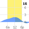Satawan Anchorage tide chart for Thursday, February 16, 2023