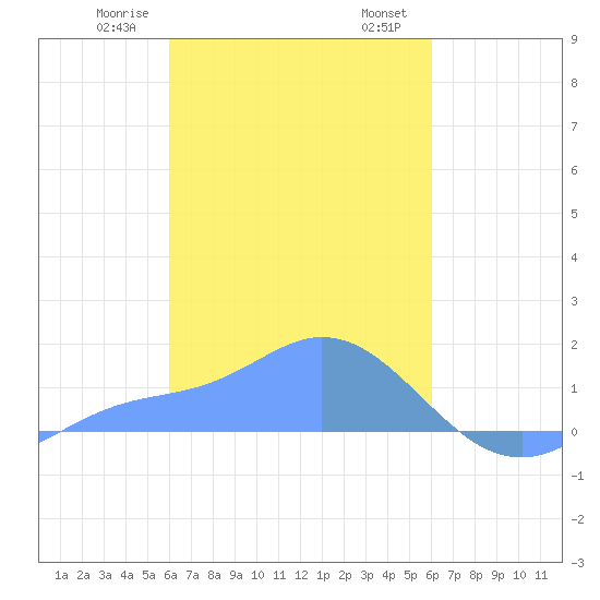 Satawan Anchorage tide chart for Friday, February 17, 2023