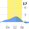 Satawan Anchorage tide chart for Friday, February 17, 2023