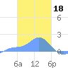 Satawan Anchorage tide chart for Saturday, February 18, 2023