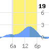 Satawan Anchorage tide chart for Sunday, February 19, 2023