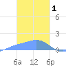 Satawan Anchorage tide chart for Wednesday, February 1, 2023